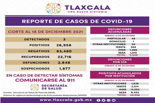 Registra SESA 3 casos positivos y cero defunciones de Covid-19 en Tlaxcala