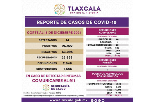 Registra SESA 14 casos positivos y una defunción de covid-19 en Tlaxcala