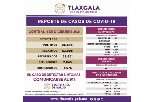 Registra SESA 3 casos positivos y cero defunciones de Covid-19 en Tlaxcala