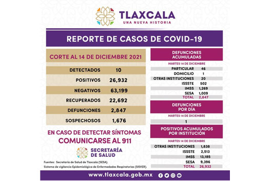 Registra SESA 10 casos positivos y una defunción de Covid-19 en Tlaxcala