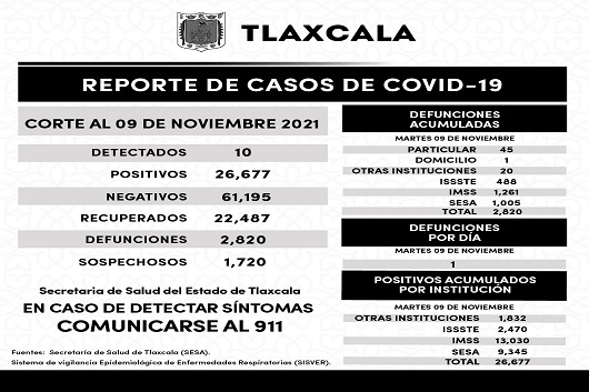 SESA registra 10 casos positivos más de Covid-19 en Tlaxcala