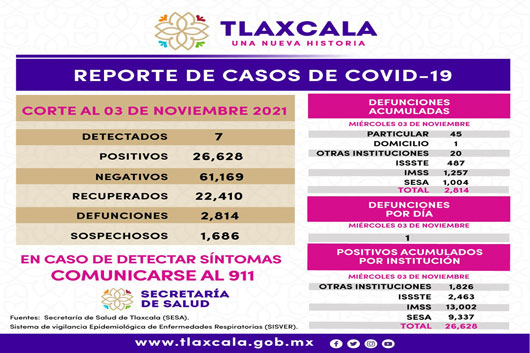 Registra SESA 7 casos positivos de Covid-19 en Tlaxcala