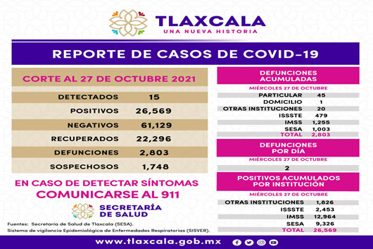 Registra SESA 15 casos positivos de Covid-19 en Tlaxcala
