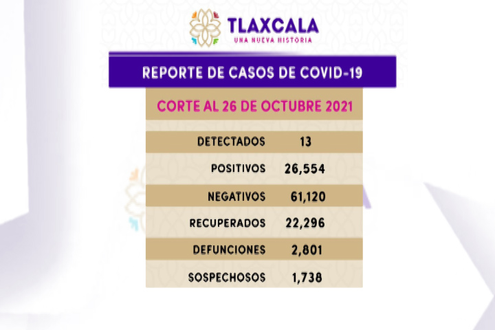 Confirma SESA 13 casos positivos de #Covid19mx y 2 defunciones en Tlaxcala