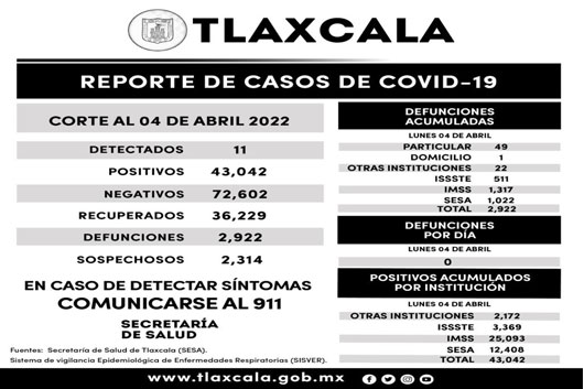 Registra SESA 9 casos positivos y cero defunciones de covid-19 en Tlaxcala