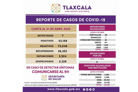 Registra SESA 7 casos positivos y cero defunciones de Covid-19 en Tlaxcala