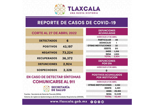 Registra SESA 6 casos positivos y cero defunciones de Covid-19 en Tlaxcala