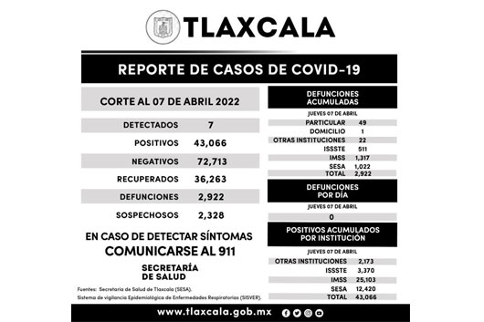 Registra SESA 6 casos positivos y cero defunciones de Covid-19 en Tlaxcala