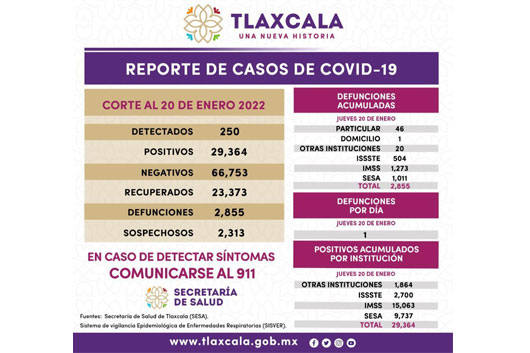 Registra SESA 250 casos positivos y una defunción de covid-19 en Tlaxcala