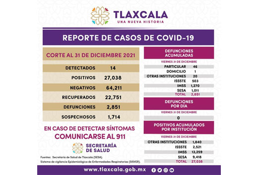 Registra SESA 14 casos positivos y cero defunciones de covid-19 en Tlaxcala