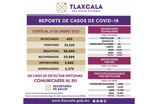 Registra SESA 450 casos positivos y una defunción de Covid-19 en Tlaxcala