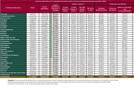 Mantiene Tlaxcala primer lugar del país en vacunación contra influenza