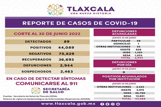 Registra SESA 89 casos positivos y cero defunciones de Covid-19 en Tlaxcala