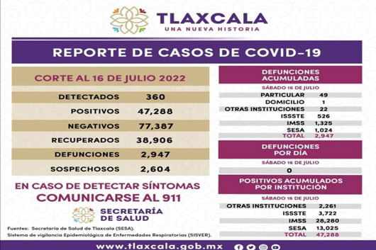 Registra SESA 360 casos positivos y cero defunciones de Covid-19 en Tlaxcala