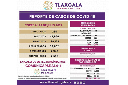 Registra SESA 368 casos positivos y cero defunciones de Covid-19 en Tlaxcala