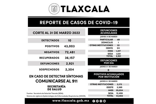 Registra SESA 10 casos positivos y cero defunciones de Covid-19 en Tlaxcala