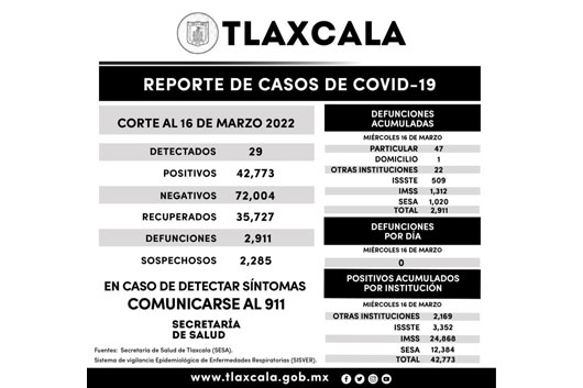 Registra SESA 29 casos positivos y cero defunciones de covid-19 en Tlaxcala