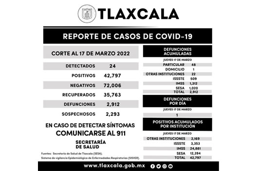 Registra SESA 24 casos positivos y una defunción de Covid-19 en Tlaxcala