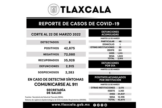 Registra SESA 6 casos positivos y una defunción de covid-19 en Tlaxcala