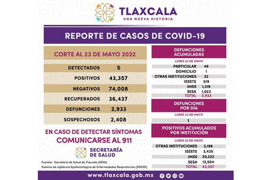 Registra SESA 5 casos positivos y una defunción de Covid-19 en Tlaxcala