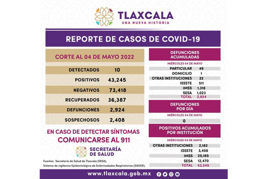 Registra SESA 10 casos positivos y cero defunciones de Covid-19 en Tlaxcala