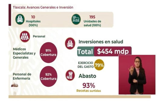 El surtimiento de recetas médicas en Tlaxcala registra un 93 por ciento: Zoé Robledo