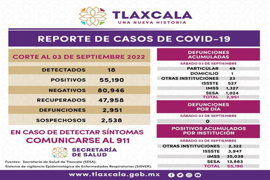 Registra SESA 18 casos positivos y cero defunciones de covid-19 en Tlaxcala