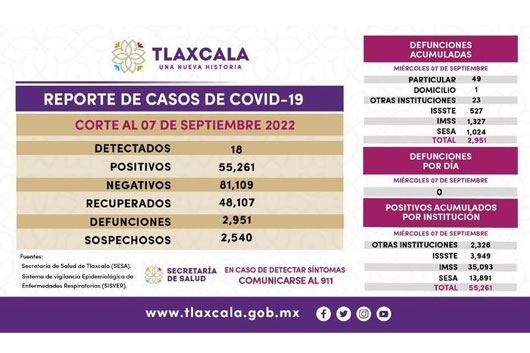 Registra SESA 18 casos positivos y cero defunciones de Covid-19 en Tlaxcala