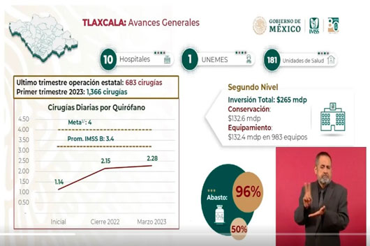 Con IMSS–Bienestar, aumentaron cirugías en 10 hospitales de Tlaxcala