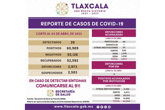 Registra sector salud 28 casos positivos y cero defunciones de Covid-19 en Tlaxcala