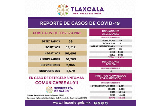 Registra sector salud 39 casos positivos y cero defunciones de Covid-19 en Tlaxcala