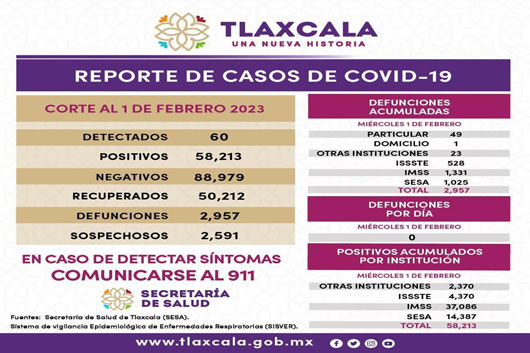 Registra sector salud 60 casos positivos y cero defunciones de covid-19 en Tlaxcala
