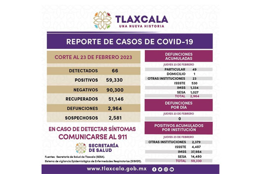 Registra sector salud 66 casos positivos y cero defunciones de Covid-19 en Tlaxcala