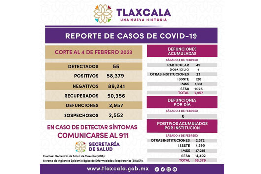 Registra sector salud 55 casos positivos y cero defunciones de covid-19 en Tlaxcala