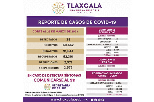 Registra Sector Salud 34 casos positivos y cero defunciones de Covid-19 en Tlaxcala