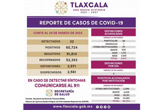 Registra sector salud 32 casos positivos y cero defunciones de Covid-19 en Tlaxcala