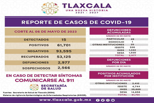 Registra sector salud 15 casos positivos y cero defunciones de covid-19 en Tlaxcala