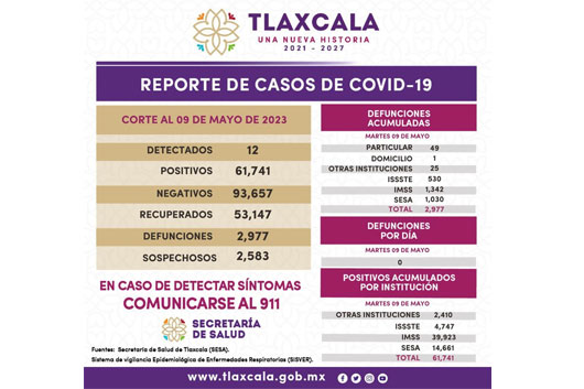 Registra sector salud 12 casos positivos y cero defunciones de Covid-19 en Tlaxcala