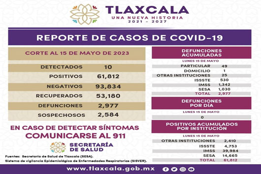 Registra sector salud 16 casos positivos y cero defunciones de covid-19 en Tlaxcala