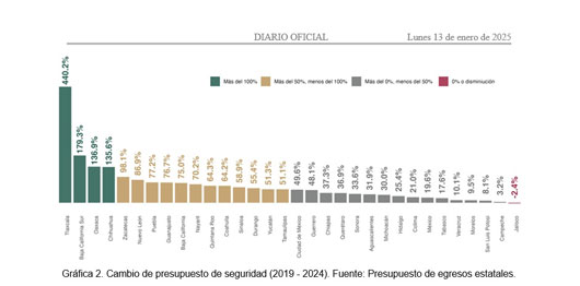 Reporta Diario Oficial que Tlaxcala es el estado que más ha invertido en seguridad