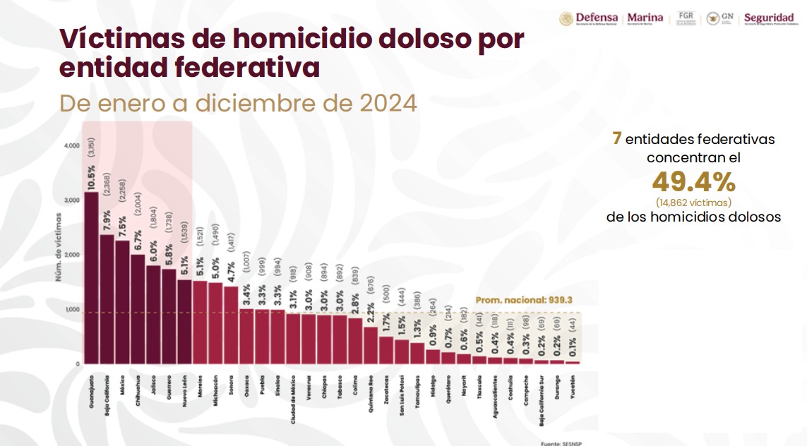 Tlaxcala cerró 2024 entre los estados con menos homicidios en México